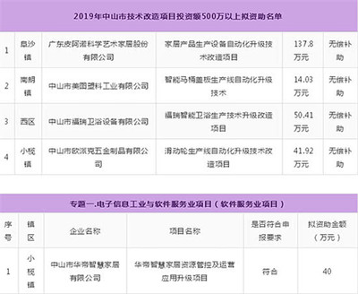 重磅補貼！衛浴行業500萬元以上投資項目獲政府支持，軟件與信息技術服務業協同發展