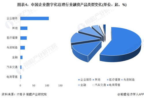2024年中國(guó)企業(yè)數(shù)字化治理行業(yè)投融資與兼并重組全景分析