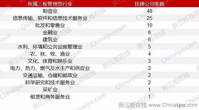 誰(shuí)是創(chuàng)新層大贏家？軟件信息技術(shù)服務(wù)業(yè)領(lǐng)跑68家“末班車(chē)”企業(yè)