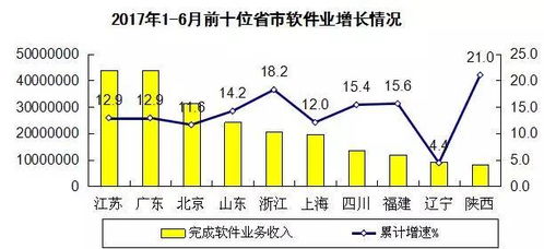 軟件與信息技術服務業(yè) 上半年收入達25584億元，投資與管理新趨勢解析