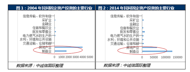 2016上半年民間投資加速下滑背景下的經(jīng)濟結構深度轉(zhuǎn)型——聚焦軟件和信息技術服務業(yè)的投資與管理機遇